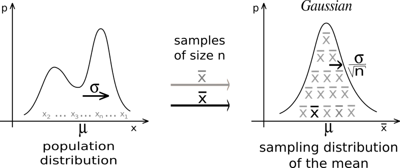 Central Limit Theorem